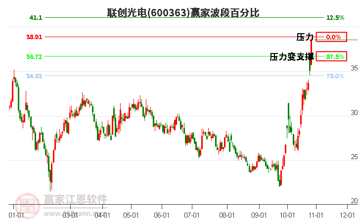 600363联创光电波段百分比工具