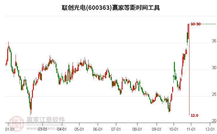 600363联创光电等距时间周期线工具