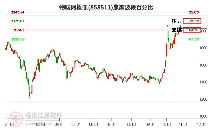 物联网概念赢家波段百分比工具