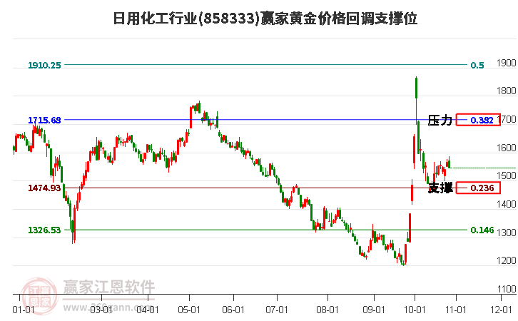 日用化工行业黄金价格回调支撑位工具