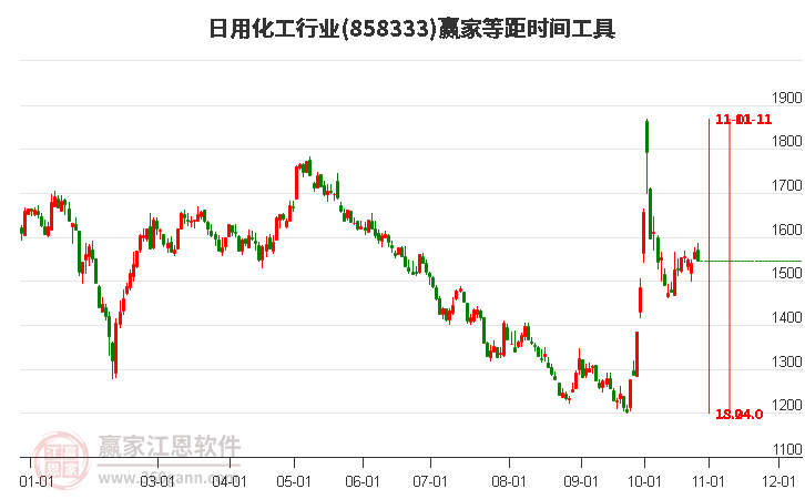 日用化工行业等距时间周期线工具