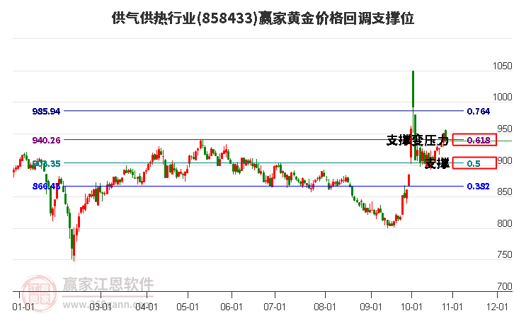 供气供热行业黄金价格回调支撑位工具