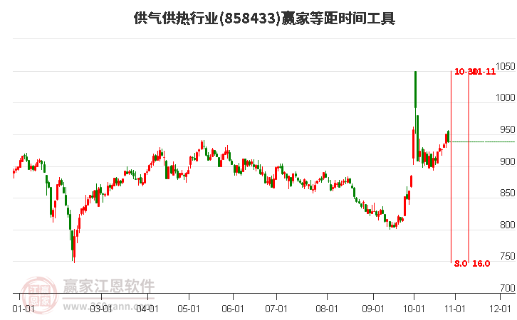 供气供热行业等距时间周期线工具