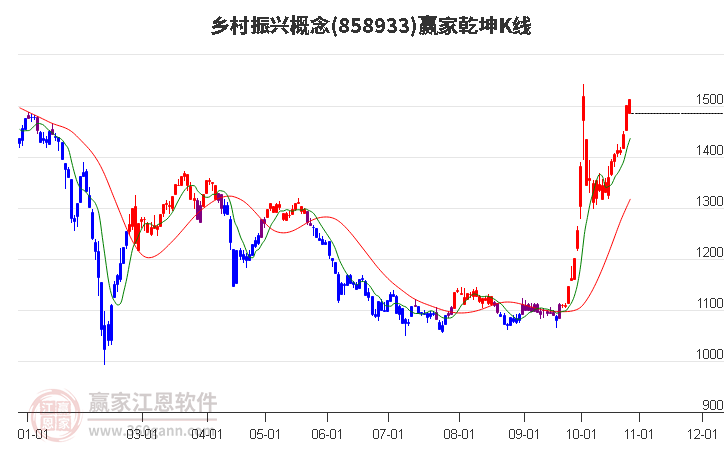 858933乡村振兴赢家乾坤K线工具