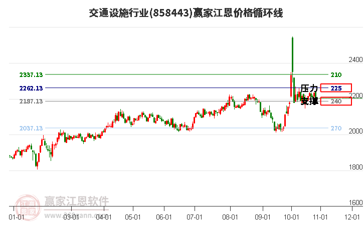 交通设施行业江恩价格循环线工具