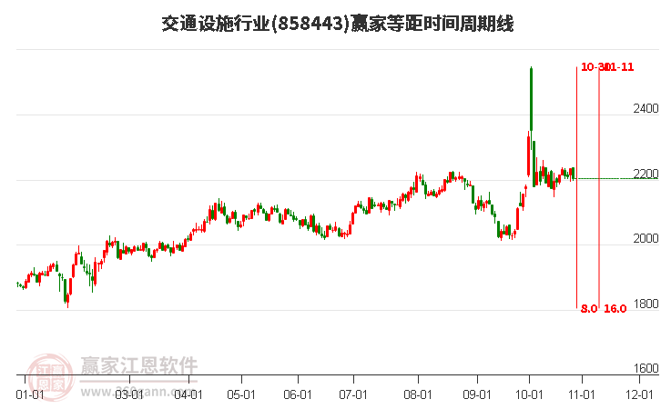 交通设施行业等距时间周期线工具