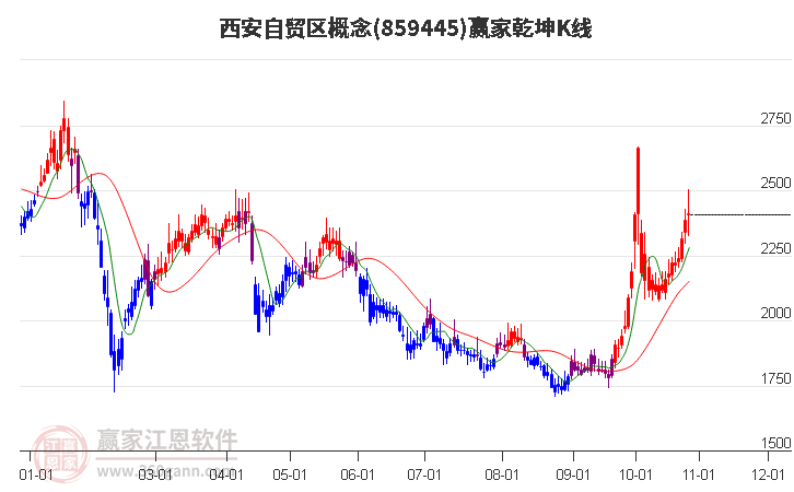 859445西安自贸区赢家乾坤K线工具