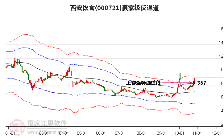 000721西安饮食赢家极反通道工具