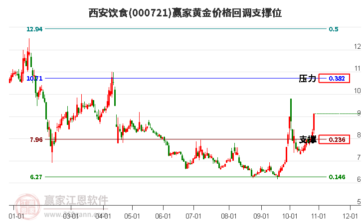 000721西安饮食黄金价格回调支撑位工具