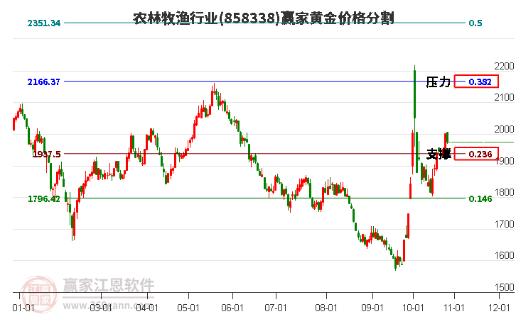 农林牧渔行业黄金价格分割工具