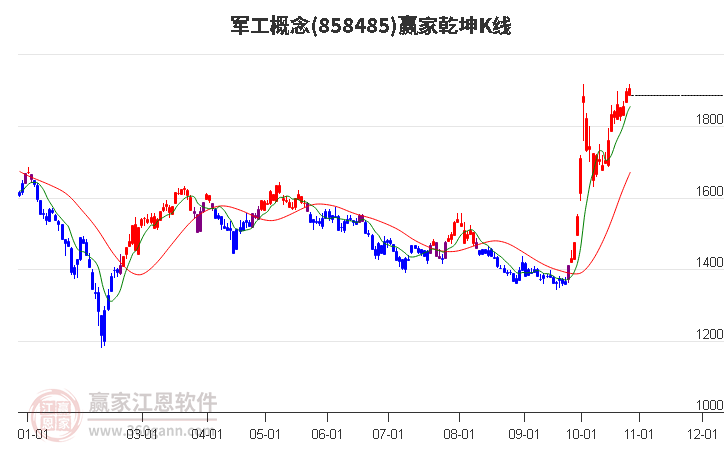 858485军工赢家乾坤K线工具