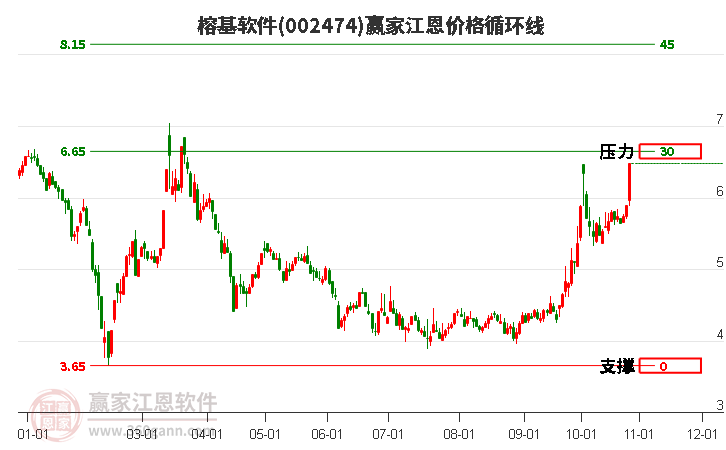 002474榕基软件江恩价格循环线工具