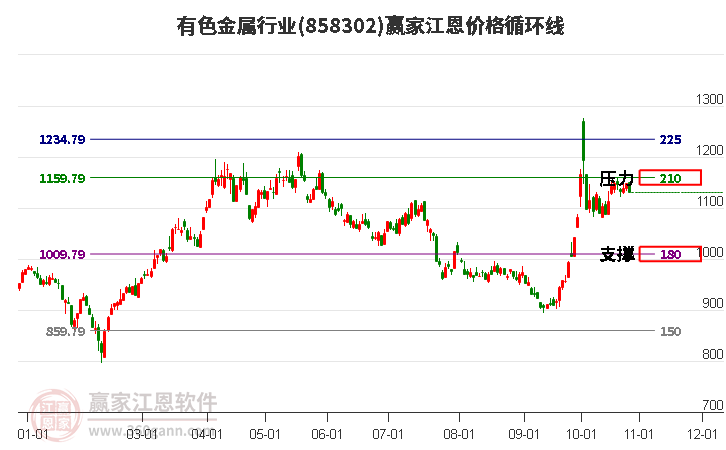 有色金属行业江恩价格循环线工具