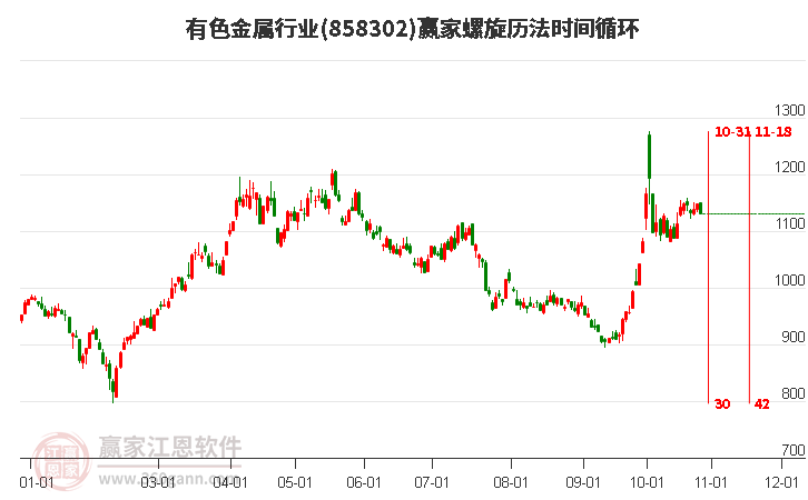 有色金属行业螺旋历法时间循环工具