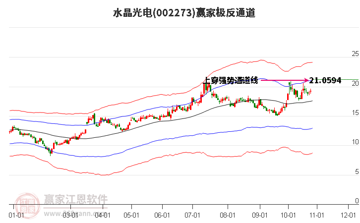 002273水晶光电赢家极反通道工具