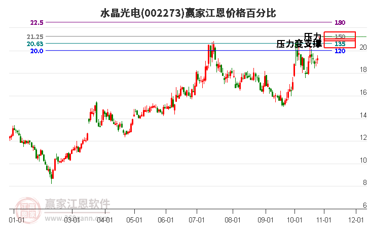 002273水晶光电江恩价格百分比工具