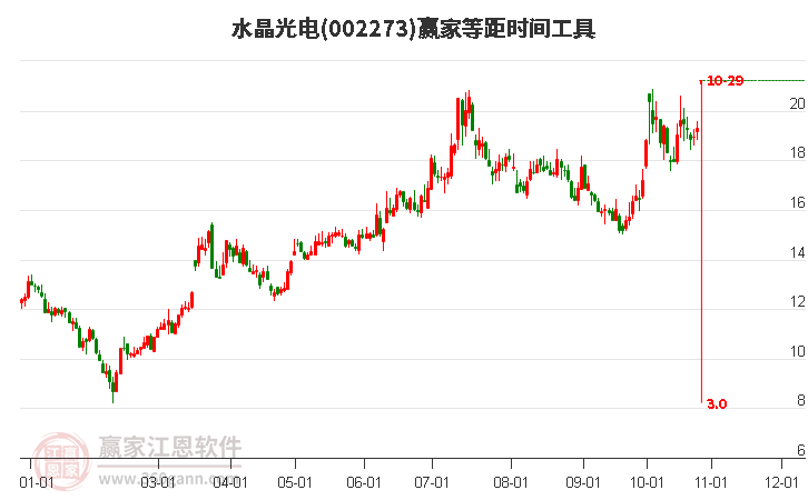 002273水晶光电等距时间周期线工具