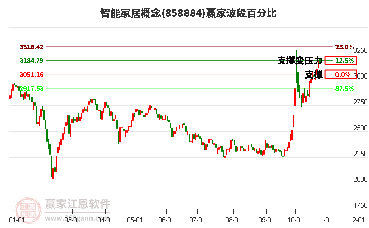 智能家居概念波段百分比工具