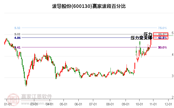 600130波导股份波段百分比工具