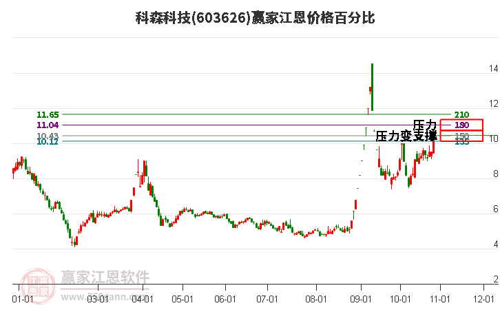 603626科森科技江恩价格百分比工具