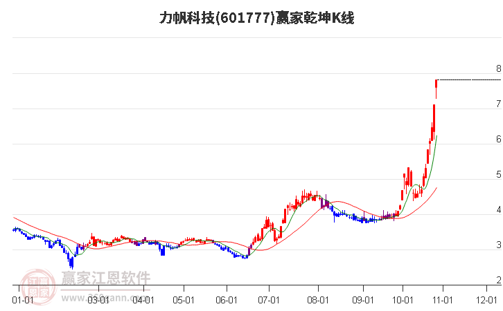 601777力帆科技赢家乾坤K线工具