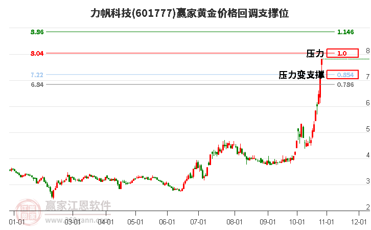 601777力帆科技黄金价格回调支撑位工具