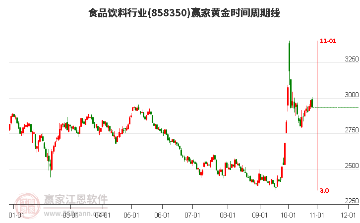 食品饮料行业黄金时间周期线工具