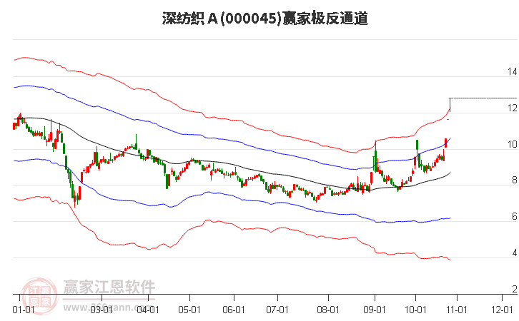 000045深纺织Ａ赢家极反通道工具