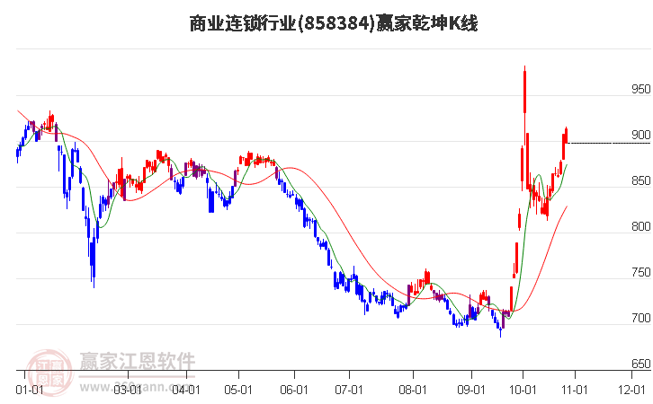 858384商业连锁赢家乾坤K线工具