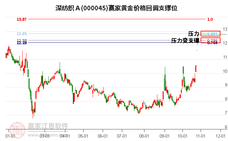 000045深纺织Ａ黄金价格回调支撑位工具