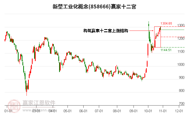 858666新型工业化赢家十二宫工具