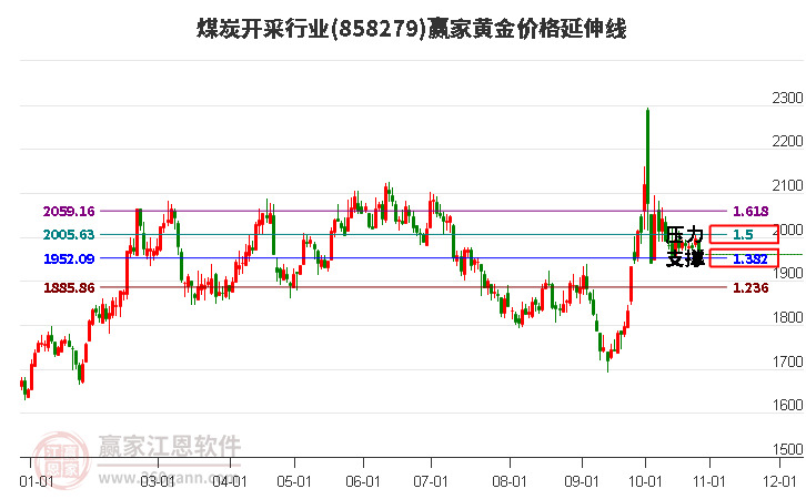 煤炭开采行业黄金价格延伸线工具