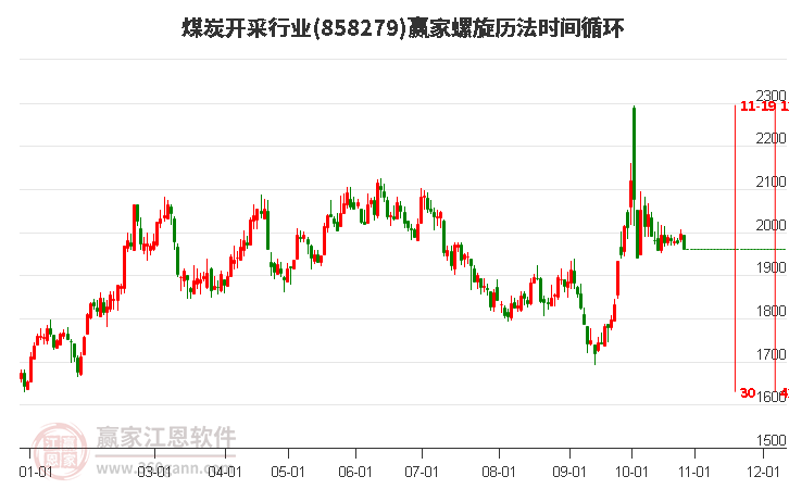 煤炭开采行业螺旋历法时间循环工具