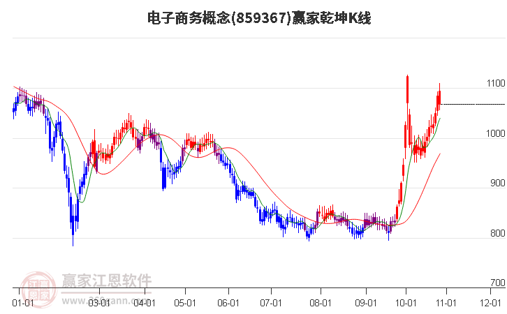 859367电子商务赢家乾坤K线工具