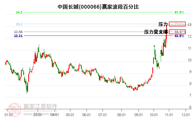 000066中国长城波段百分比工具