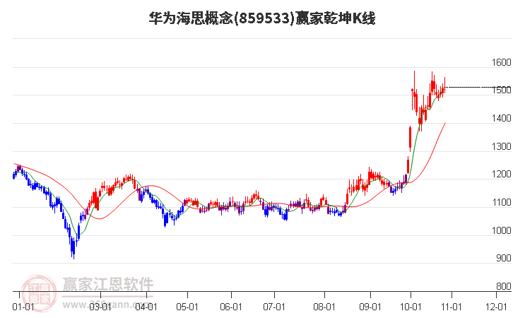 859533华为海思赢家乾坤K线工具