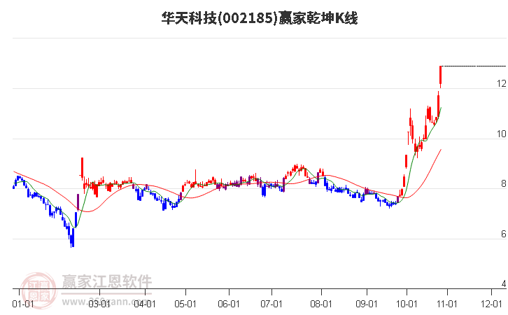 002185华天科技赢家乾坤K线工具