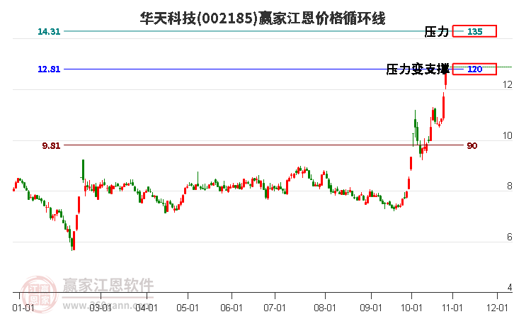 002185华天科技江恩价格循环线工具