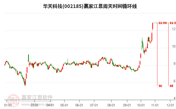 002185华天科技江恩周天时间循环线工具