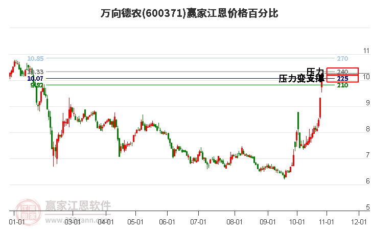 600371万向德农江恩价格百分比工具