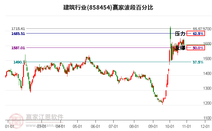 建筑行业赢家波段百分比工具