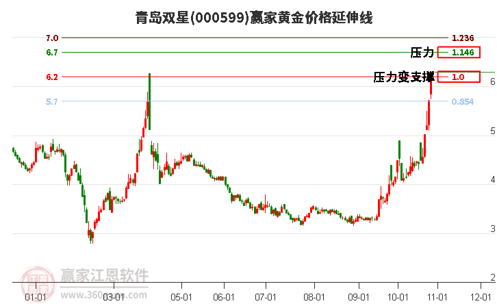 000599青島雙星黃金價(jià)格延伸線工具