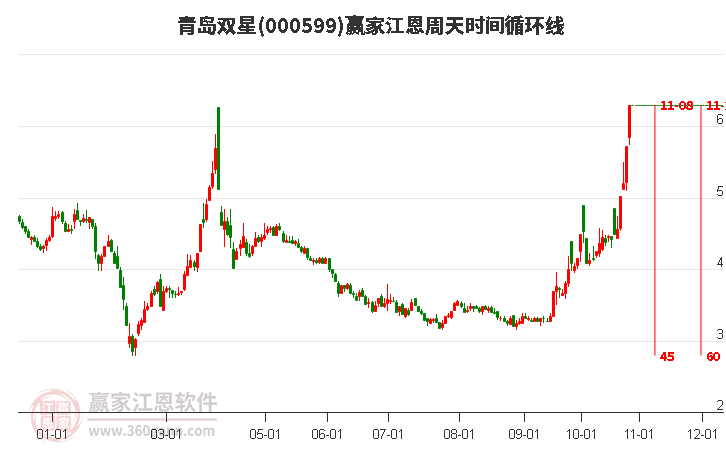000599青島雙星江恩周天時(shí)間循環(huán)線工具