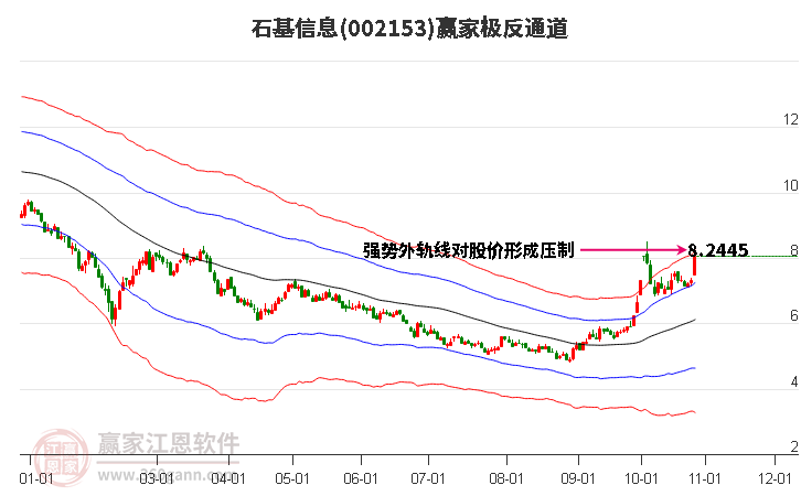 002153石基信息赢家极反通道工具