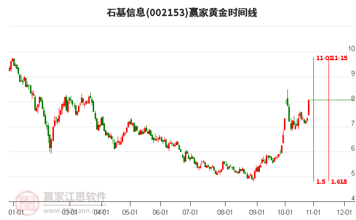 002153石基信息黄金时间周期线工具