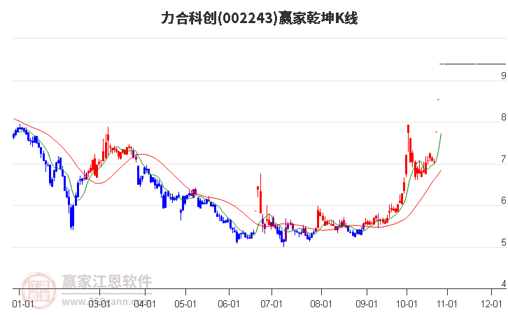 002243力合科创赢家乾坤K线工具