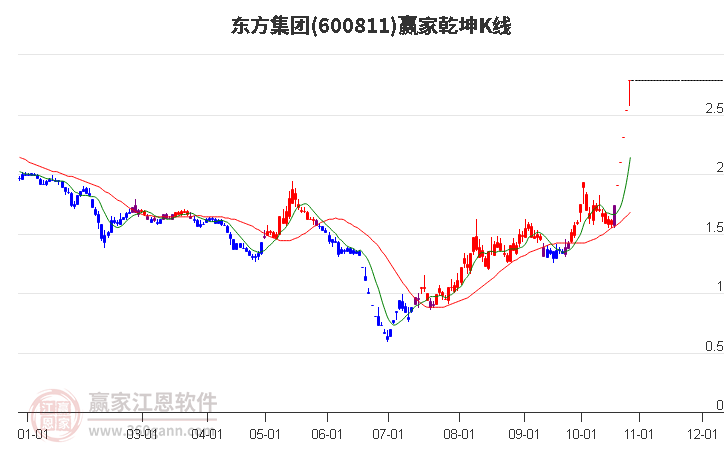 600811东方集团赢家乾坤K线工具