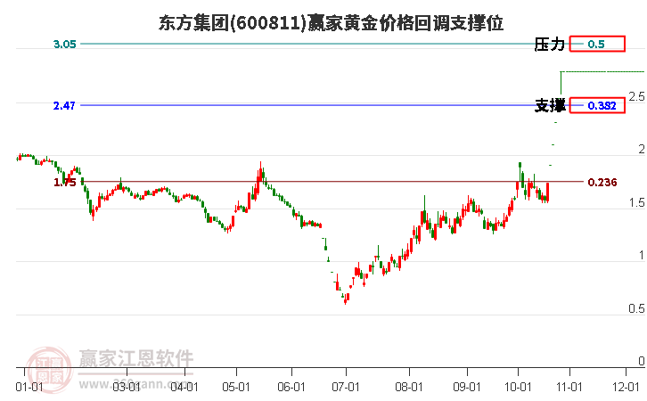 600811东方集团黄金价格回调支撑位工具