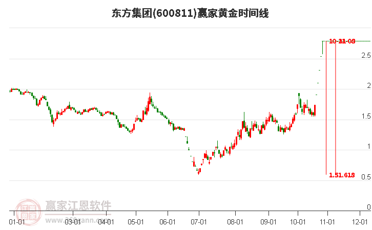 600811东方集团黄金时间周期线工具