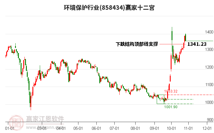 858434环境保护赢家十二宫工具